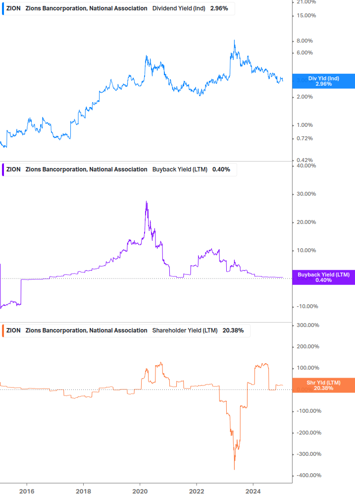 Shareholder Yield Chart