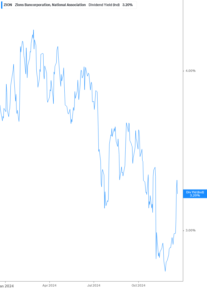 Dividend Yield Chart