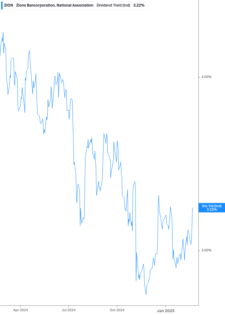 Dividend Yield Chart