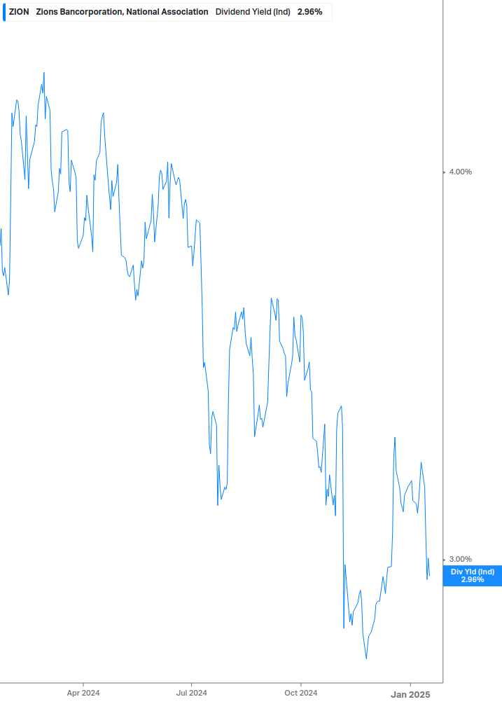 Dividend Yield Chart