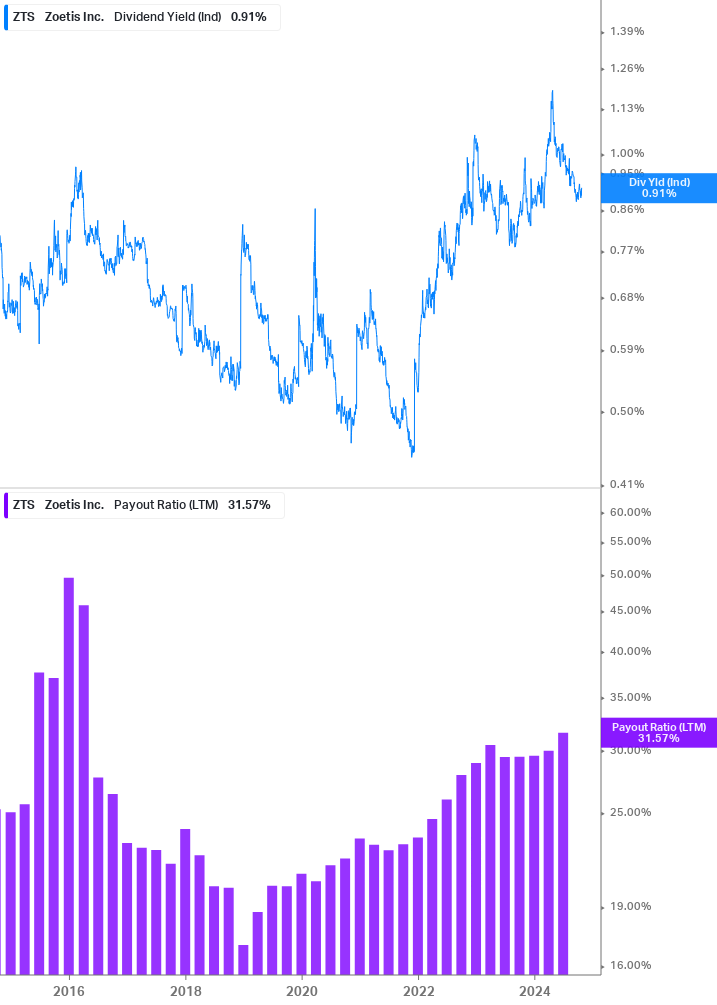 Dividend Safety Chart