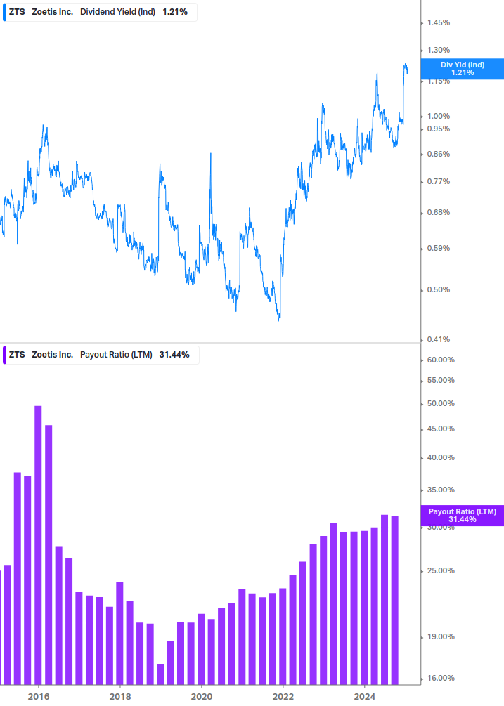 Dividend Safety Chart