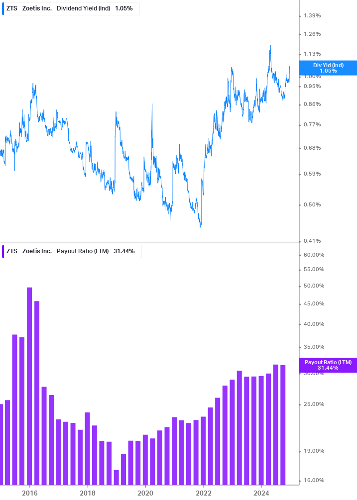 Dividend Safety Chart