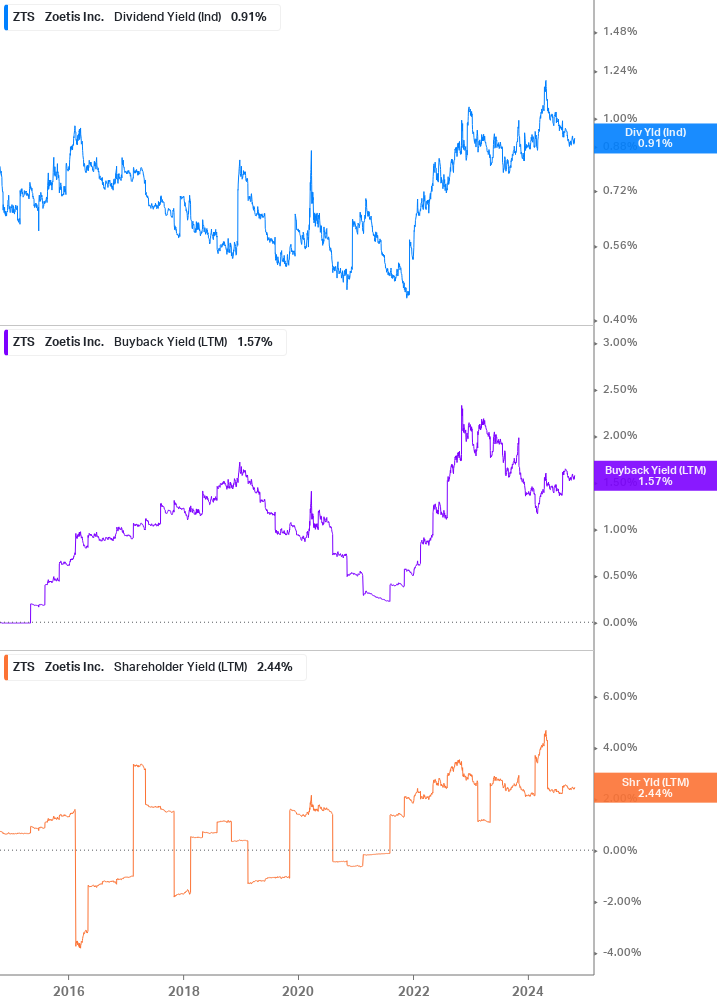 Shareholder Yield Chart