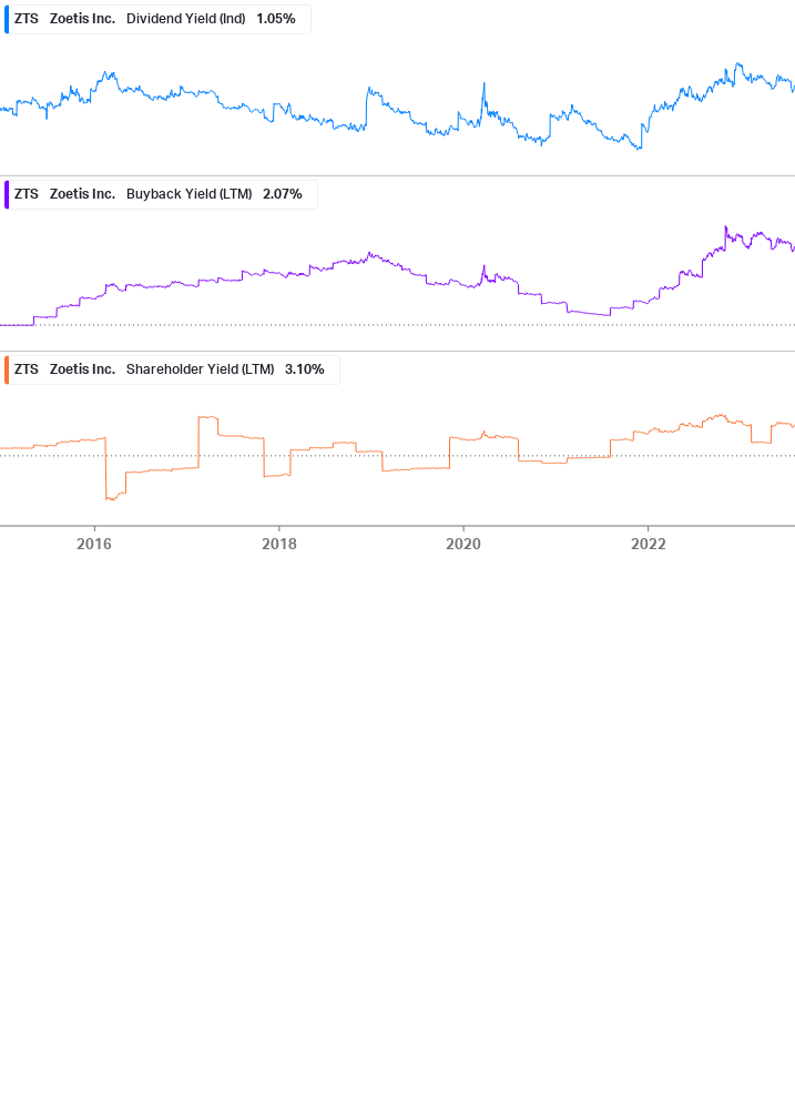 Shareholder Yield Chart