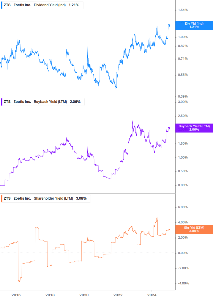 Shareholder Yield Chart