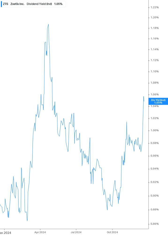 Dividend Yield Chart