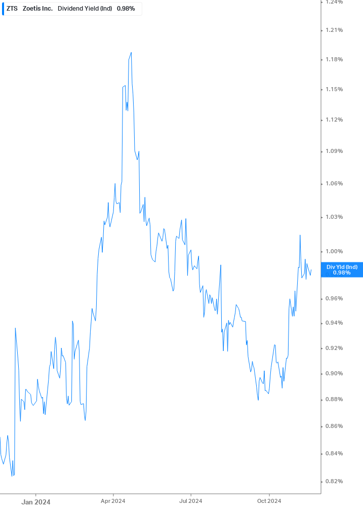 Dividend Yield Chart