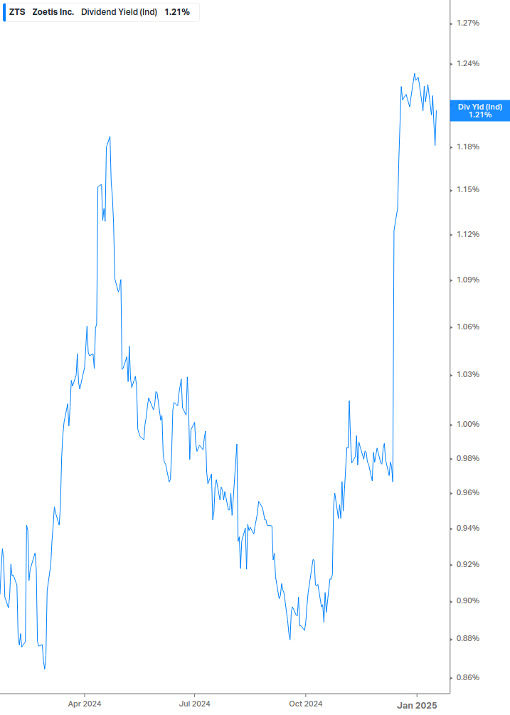 Dividend Yield Chart