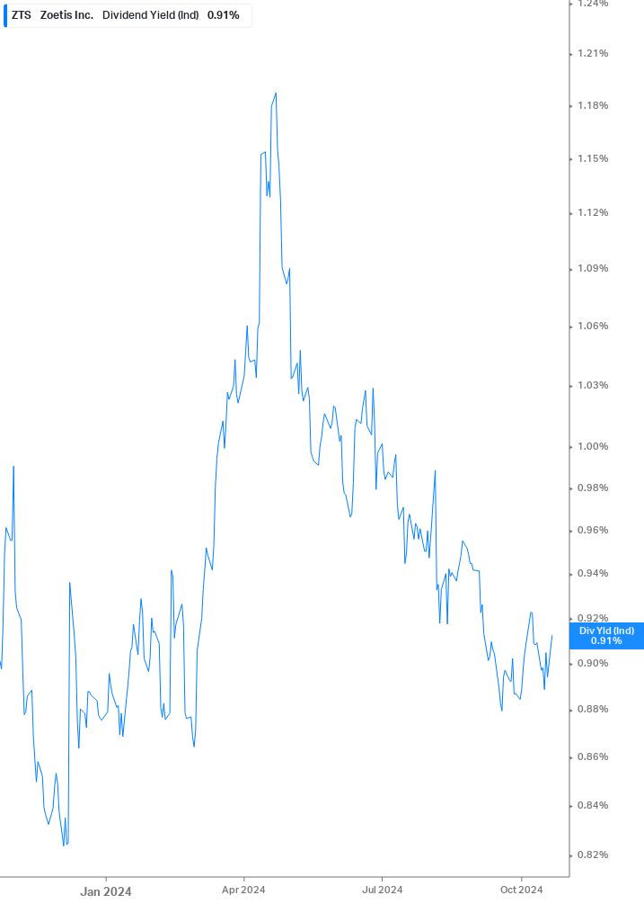 Dividend Yield Chart