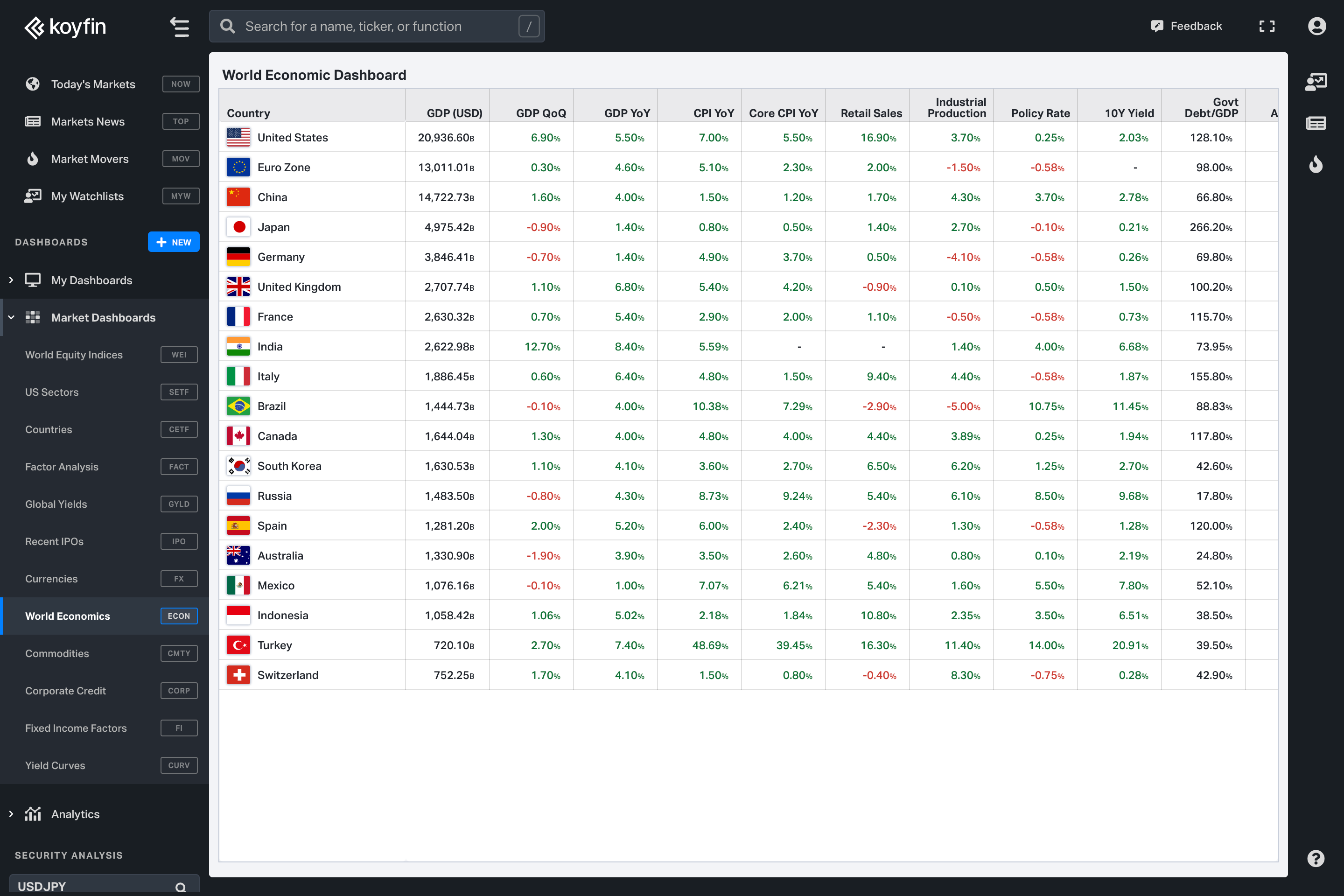 Global economic calendar, world market data & trends Koyfin