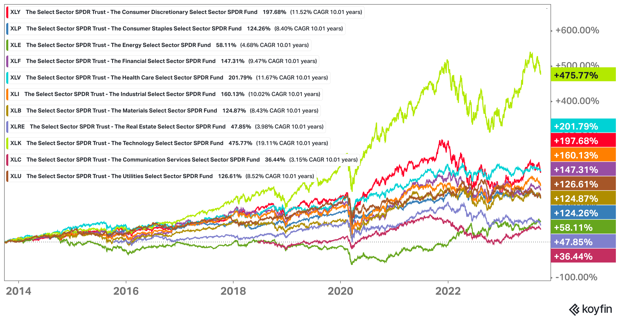 tech ETFs