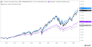 Performance Chart on Koyfin